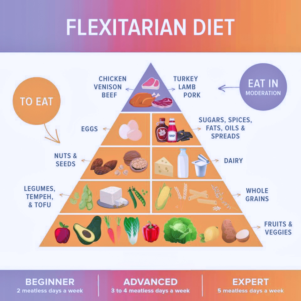 Flexitarian Diet plan